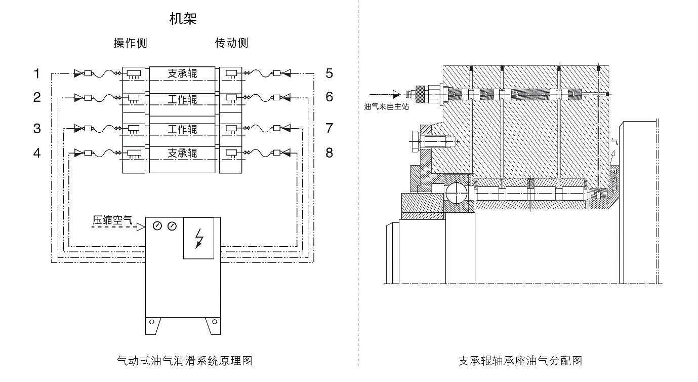 气动泵油气系统在单机架4初工作支承轴承的应用